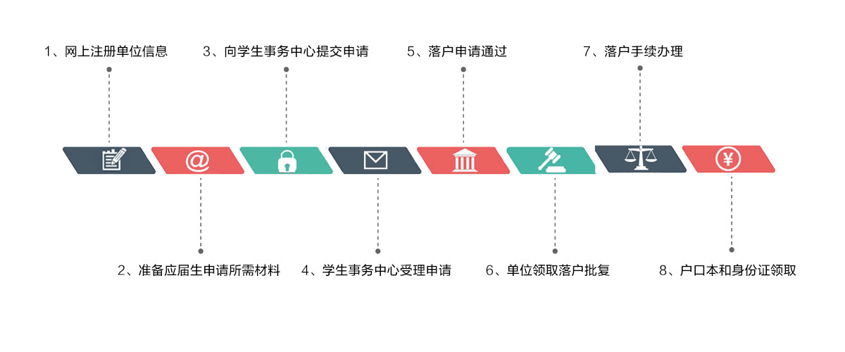 上海居轉戶咨詢流程