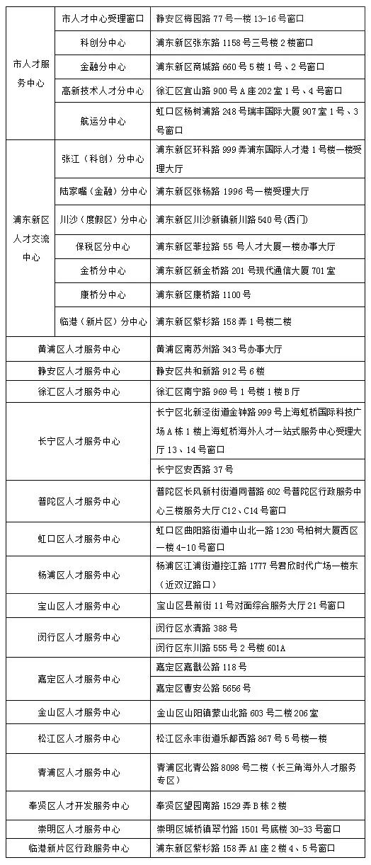 留學(xué)人員申辦上海常住戶口經(jīng)辦網(wǎng)點(diǎn)覆蓋全市各區(qū)，就近辦理不是夢(mèng)！